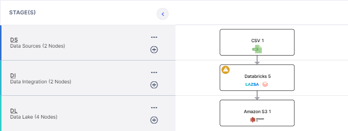 Data Integration Job pipeline